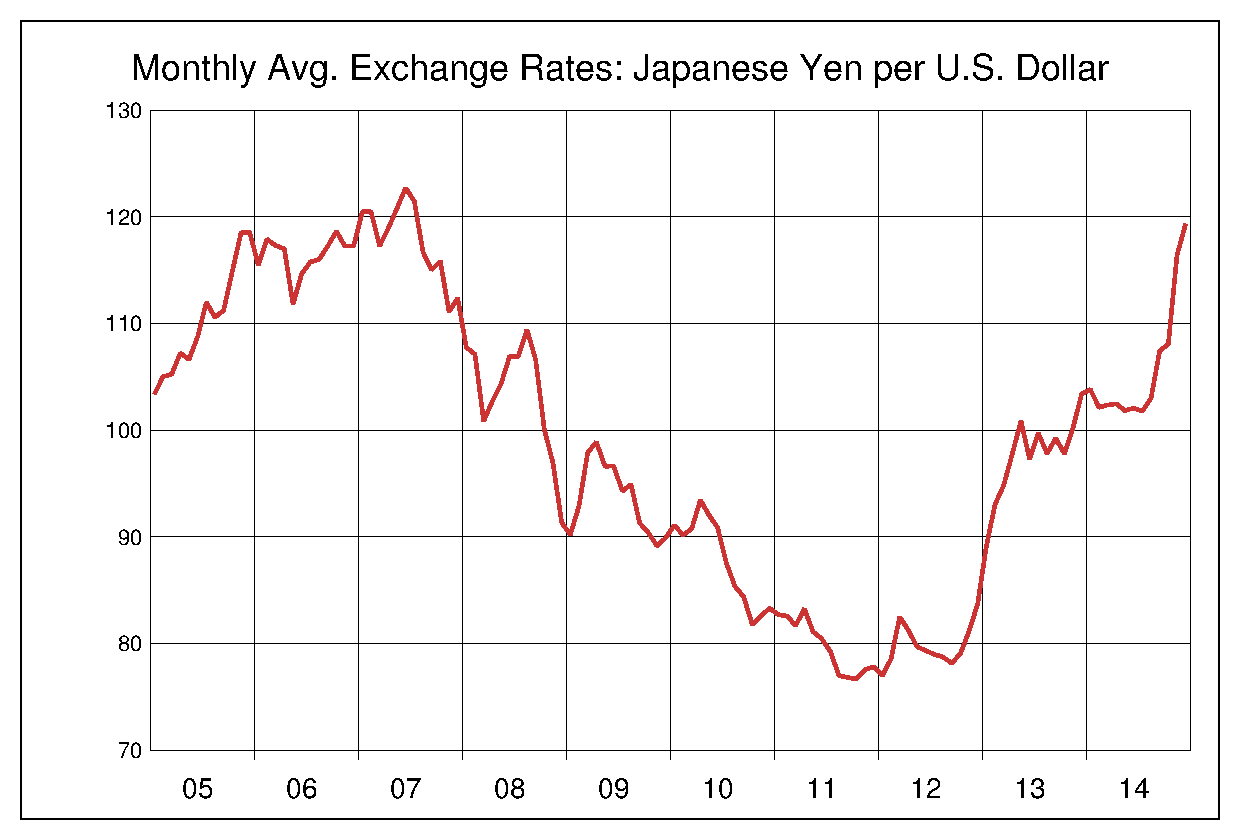 2005年から2014年までのドル円のヒストリカルチャート